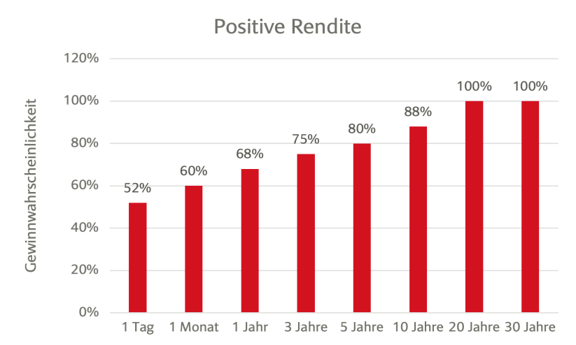 Positive Rendite