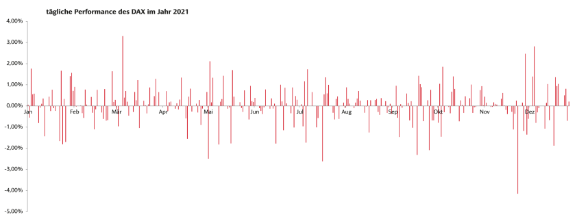 Tägliche Performance des DAX