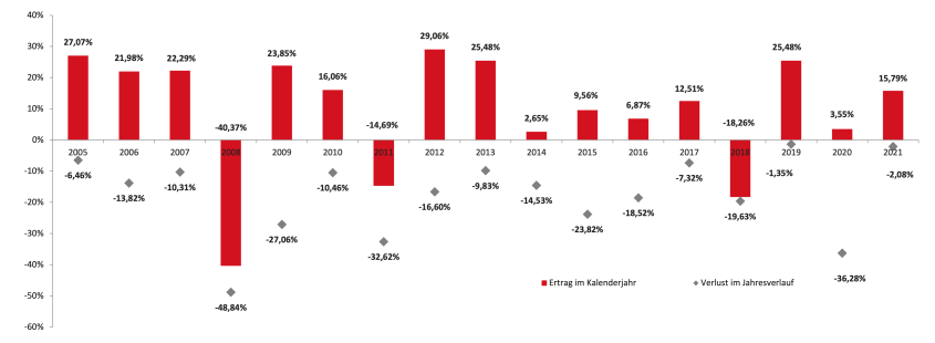 Jährliche Performance des deutschen Aktienindex DAX