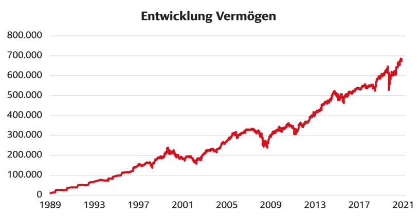 Entwicklung Vermögen