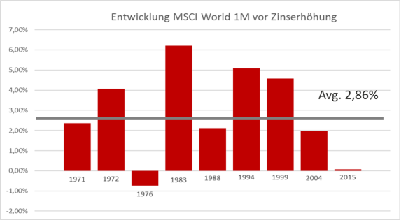 Entwicklung MSCI World 1 Monat vor Zinserhöhung