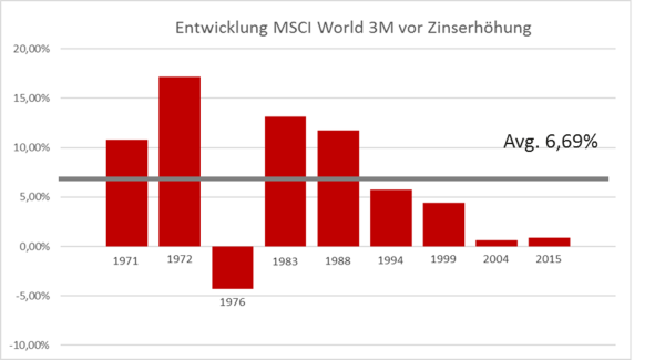 Entwicklung MSCI World 3 Monate vor Zinserhöhung