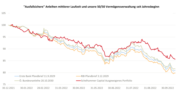 Anleihen mittlerer Laufzeit und 50-50 Vermögensverwaltung SHC seit Jahresbeginn