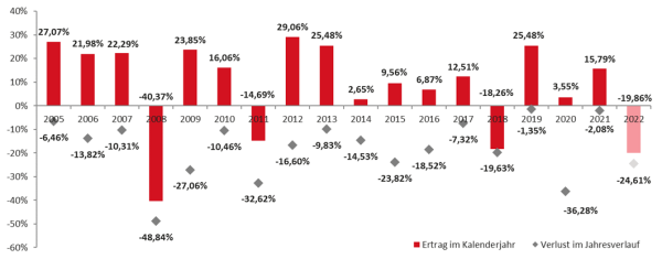 Entwicklung Aktienindex DAX zwischen 2005 und 2022