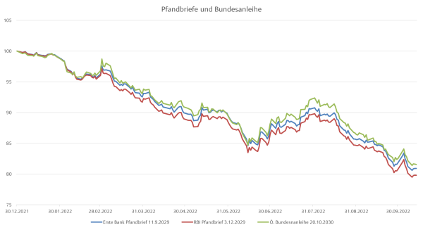 Pfandbriefe und Bundesanleihen