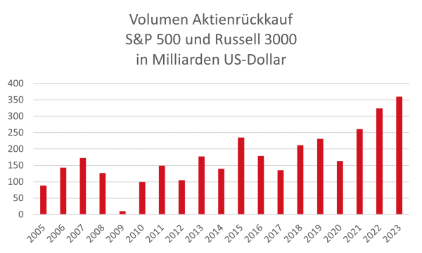 Volumen Aktienrückkauf S&amp;amp;amp;amp;amp;amp;amp;amp;P 500 und Russell 3000 in Milliarden US-Dollar