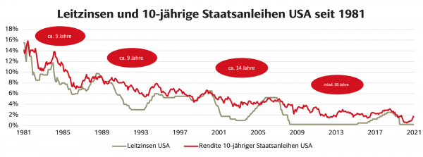 Leitzinsen und Staatsanleihen