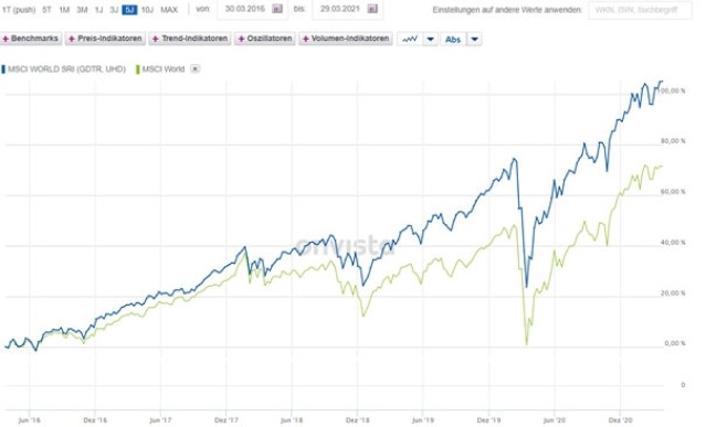 MSCI World SRI/Der MSCI World